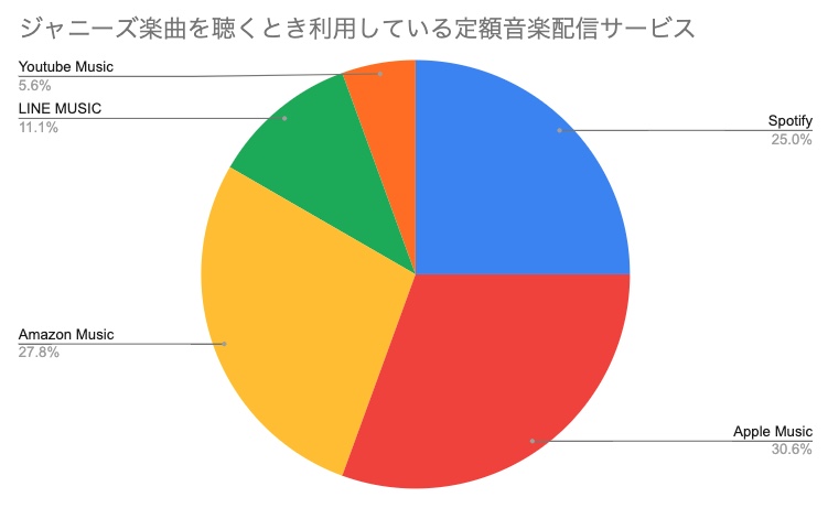 ジャニーズ楽曲調査