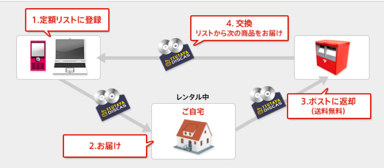 TSUTAYA DISCAS TOP