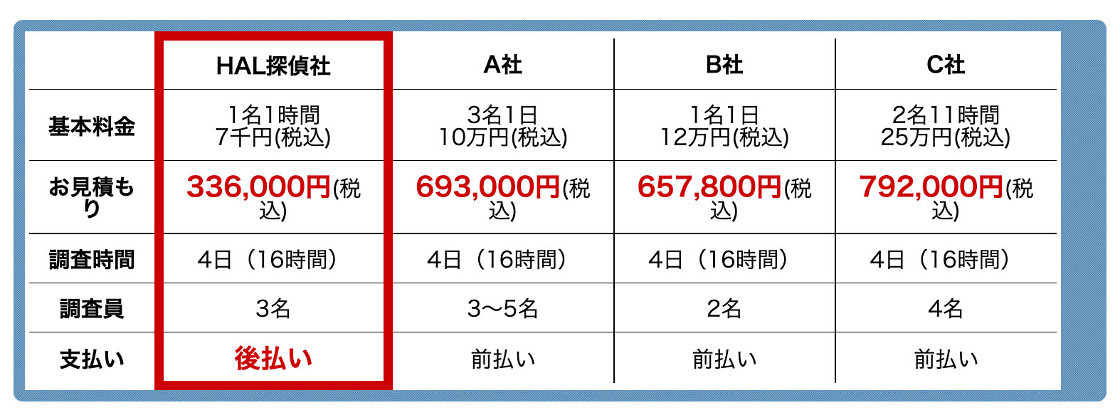 HAL探偵社価格比較表