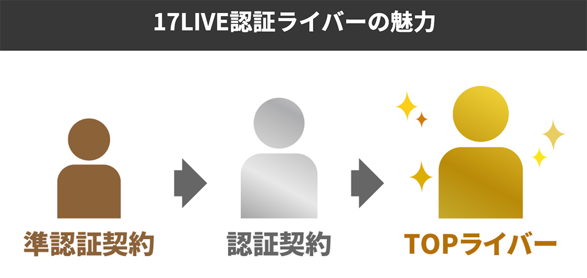 17LIVE認証ライバー