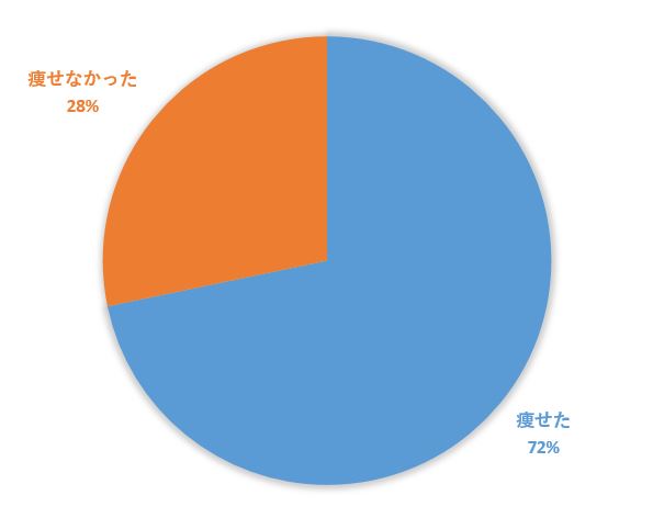 炭酸水痩せた痩せない口コミグラフ