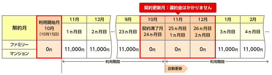 ocn光契約更新月