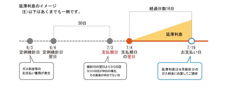 京葉ガス延滞利息