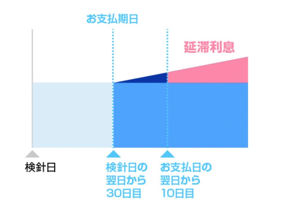 九州電力　延滞利息