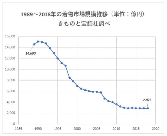 着物市場推移