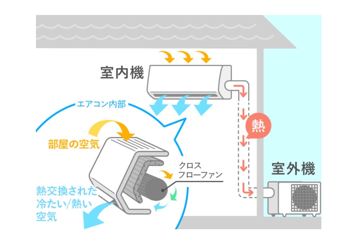 エアコン　花粉