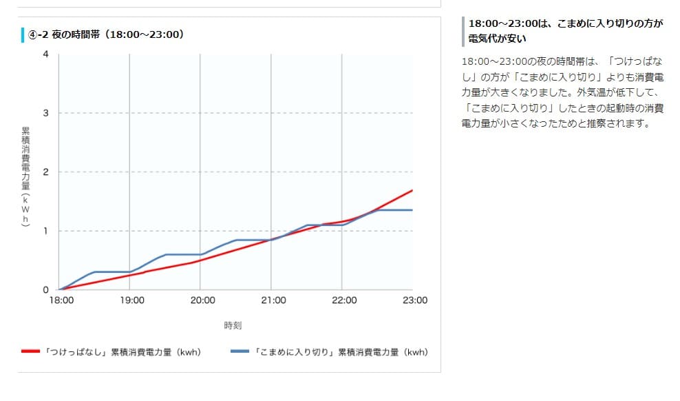 エアコンつけっぱなし　消費電力